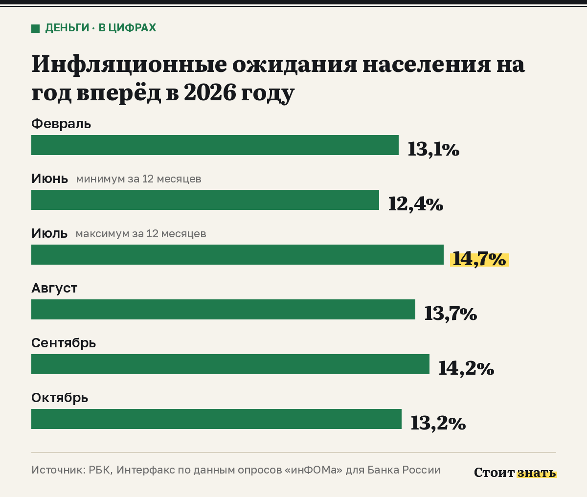 Столбчатая диаграмма: ожидаемая инфляция в феврале, июне, июле, августе, сентябре и октябре 2026 года