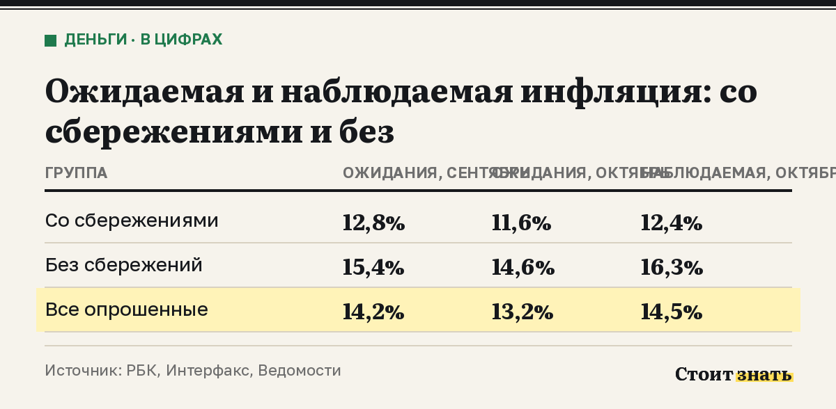 Таблица: инфляционные ожидания и наблюдаемая инфляция у людей со сбережениями и без них