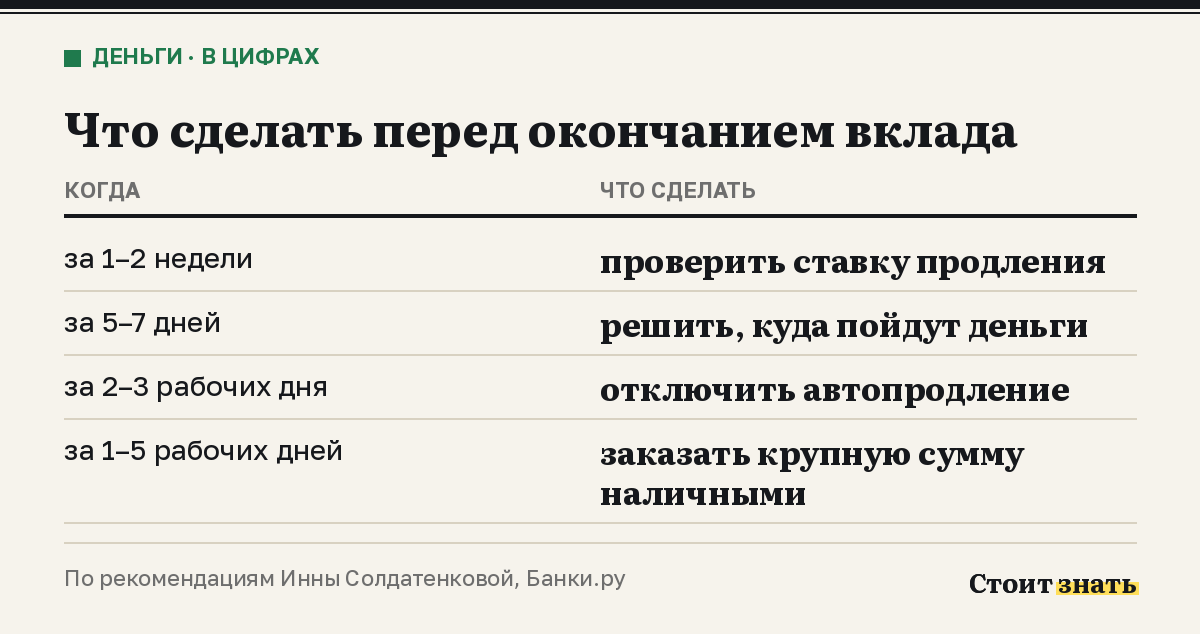 Памятка по срокам: когда проверить ставку, решить судьбу денег, отключить автопродление и заказать наличные