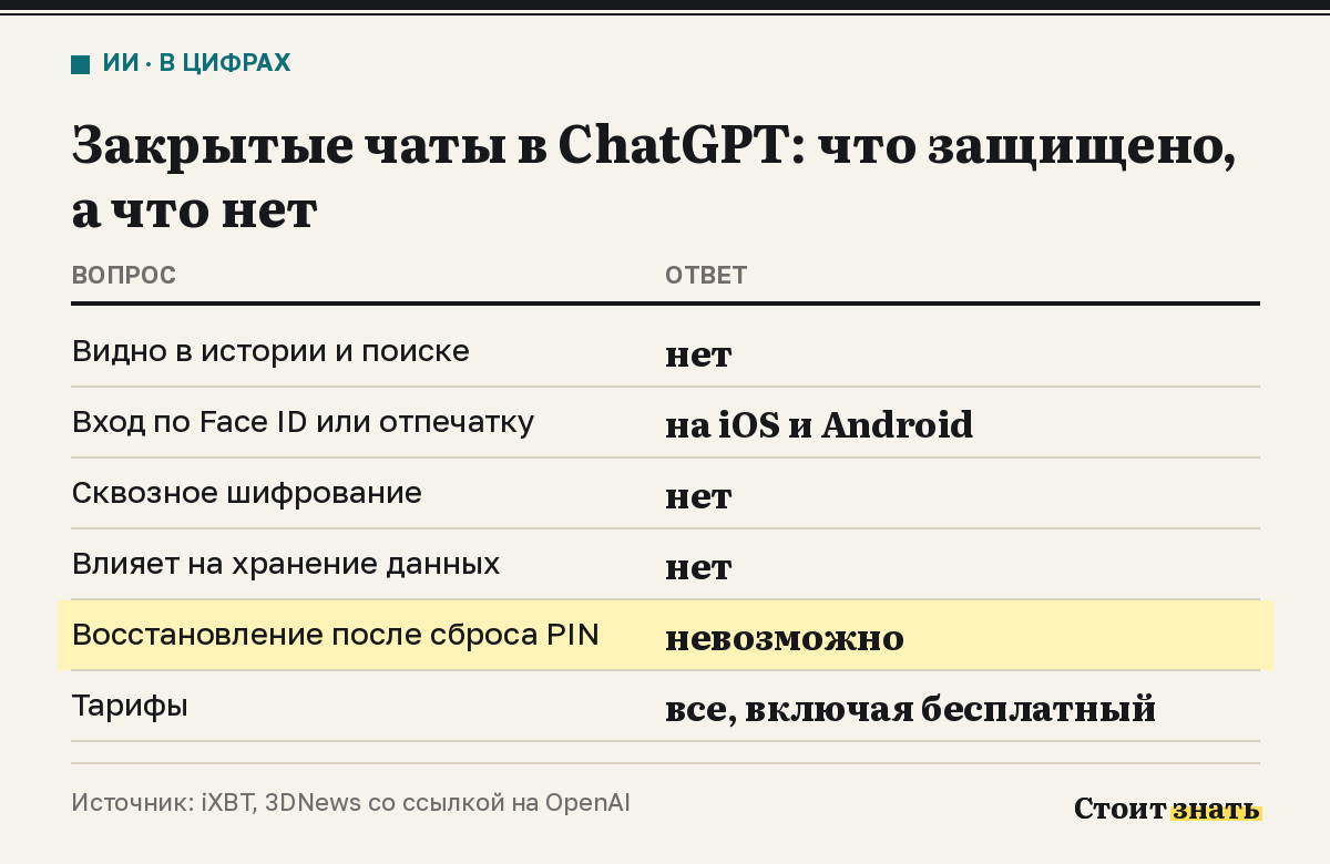 Таблица возможностей и ограничений закрытых чатов ChatGPT