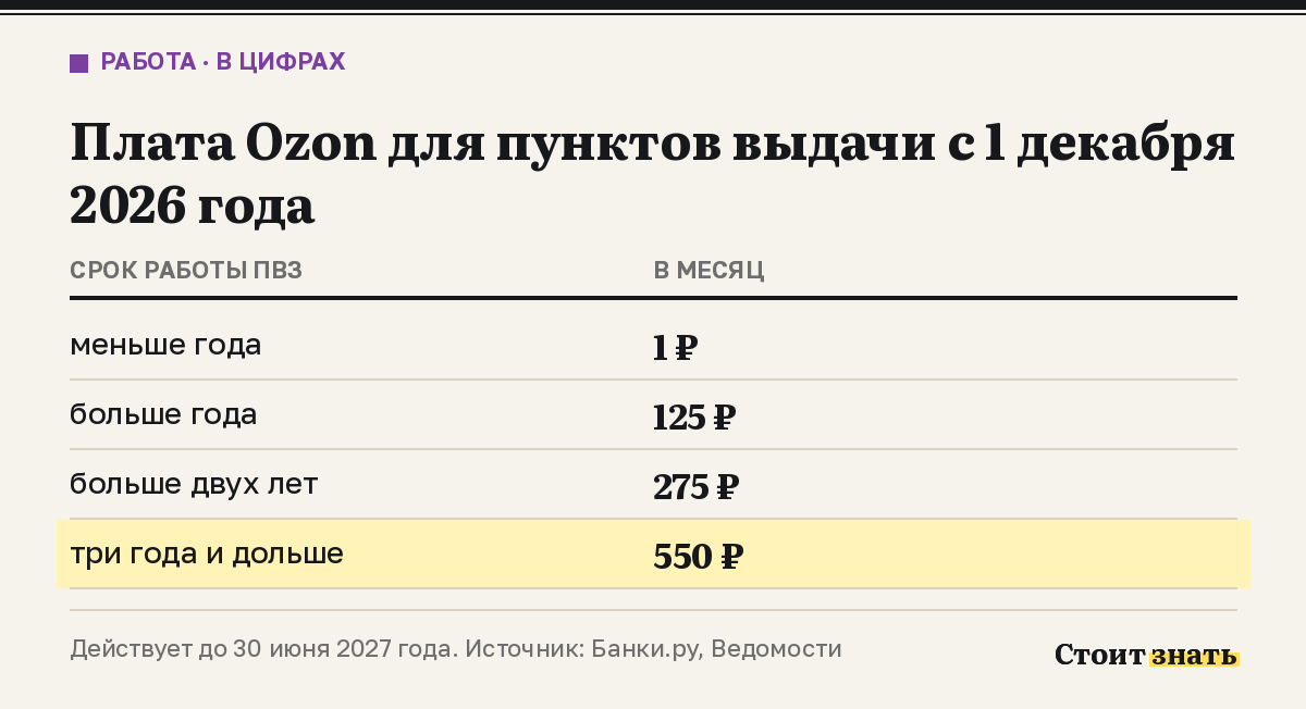 Ежемесячная плата для ПВЗ Ozon в зависимости от срока работы: 1, 125, 275 и 550 рублей