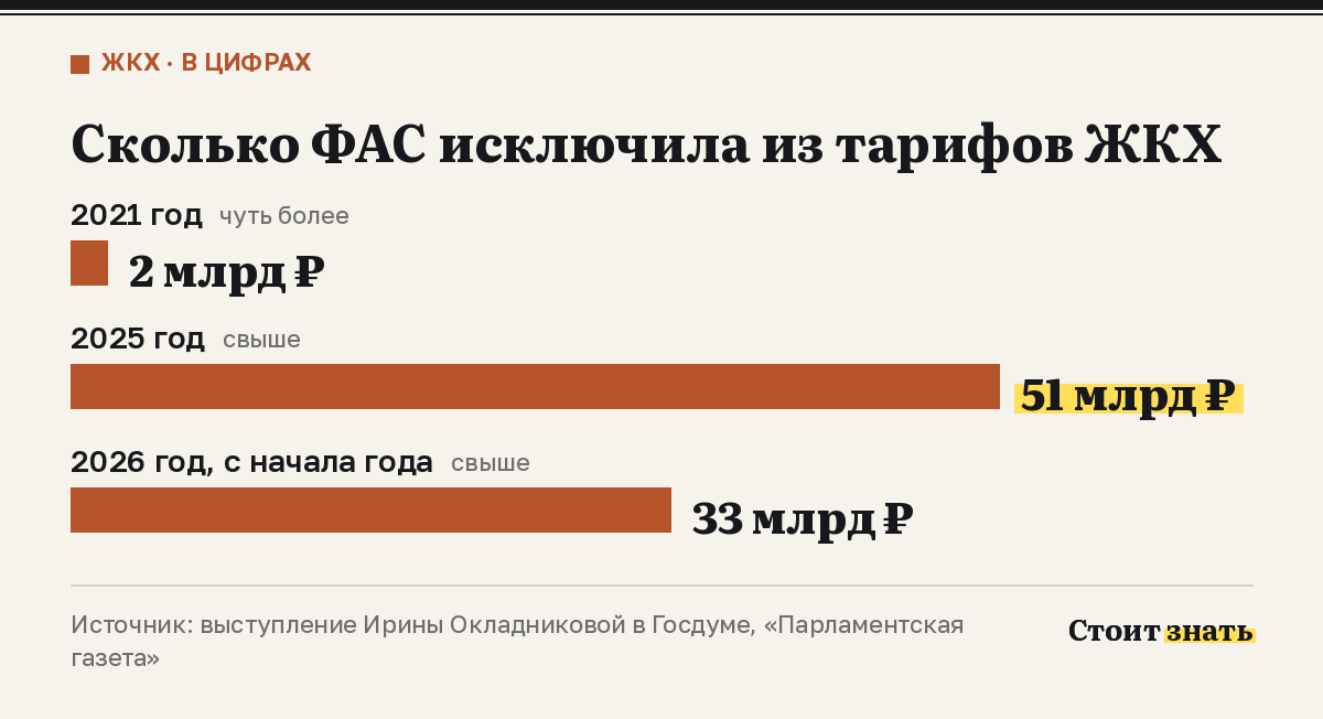 Исключённые из тарифов ЖКХ затраты: около 2 млрд рублей в 2021 году, свыше 51 млрд в 2025-м, свыше 33 млрд с начала 2026 года